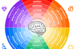 Color Psychology Wheel, Conversioner, undated